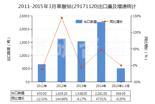 2011-2015年3月草酸鈷(29171120)出口量及增速統(tǒng)計